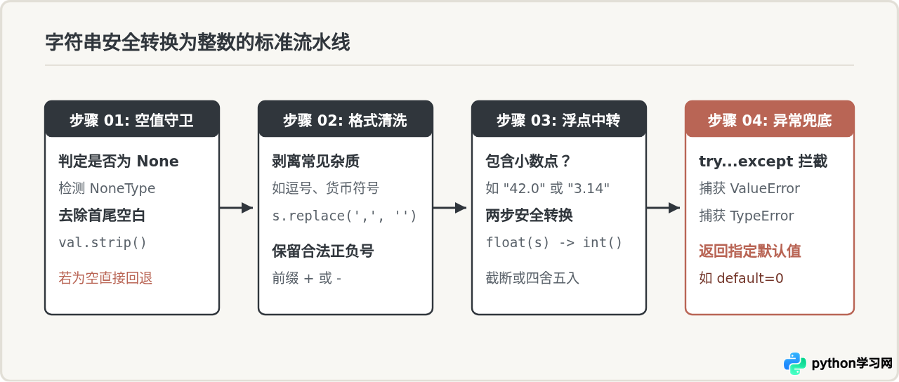 Python中str转int时怎么处理空值和非数字字符