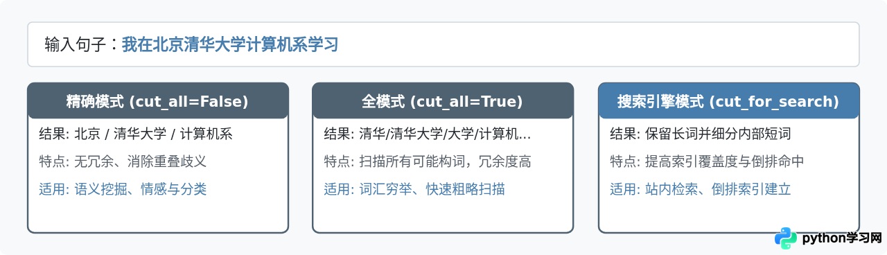 Python怎么使用jieba库进行中文分词