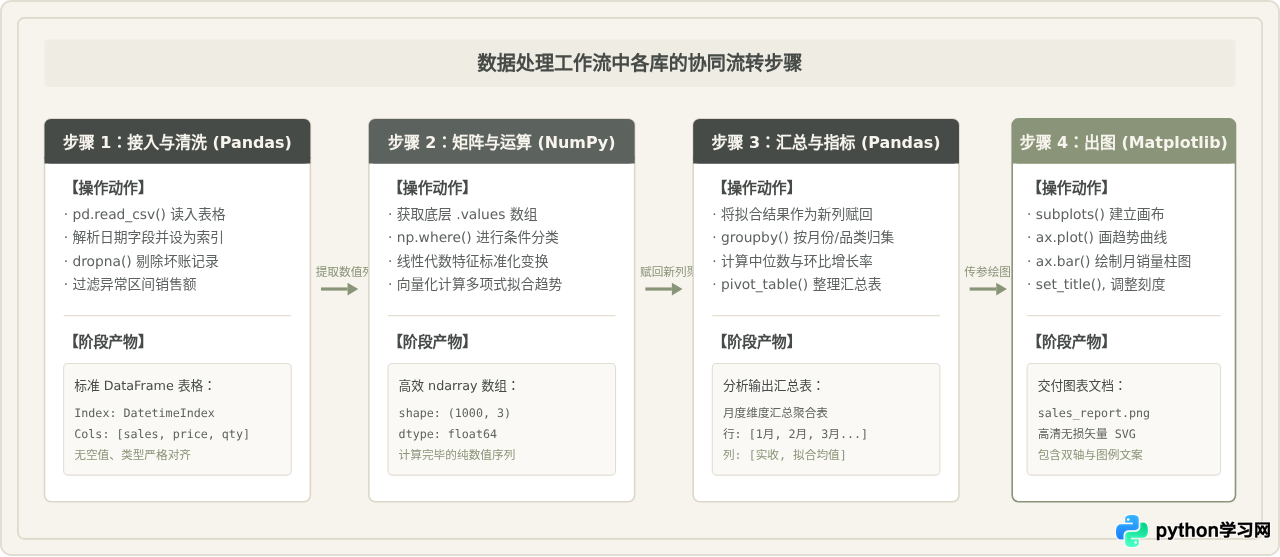 Python数据分析常用库有哪些？NumPy、Pandas与Matplotlib分工解析