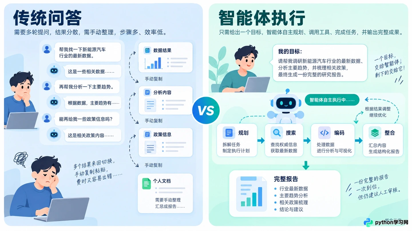为什么AI智能体被视为AI发展的下一站?