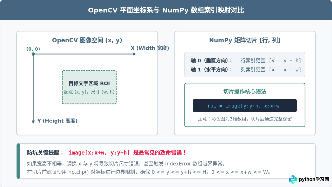 Python结合OpenCV裁剪特定区域后提取文字：ROI定位与OCR实战