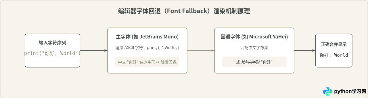 Python IDE中文乱码怎么解决？字体设置与编码配置详解