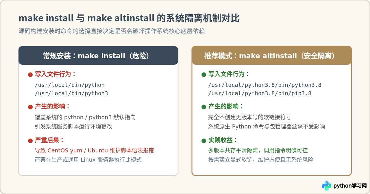Linux源码编译安装Python 3.8的详细命令步骤