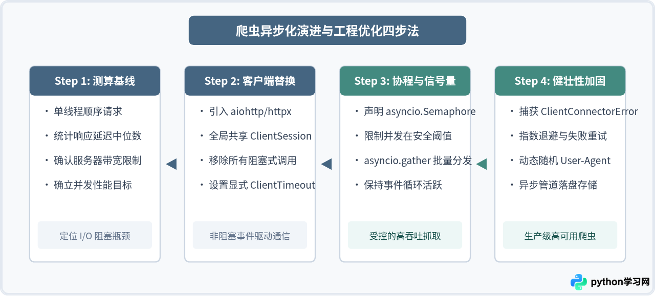 Python爬虫100例实战：多线程与asyncio异步并发抓取优化