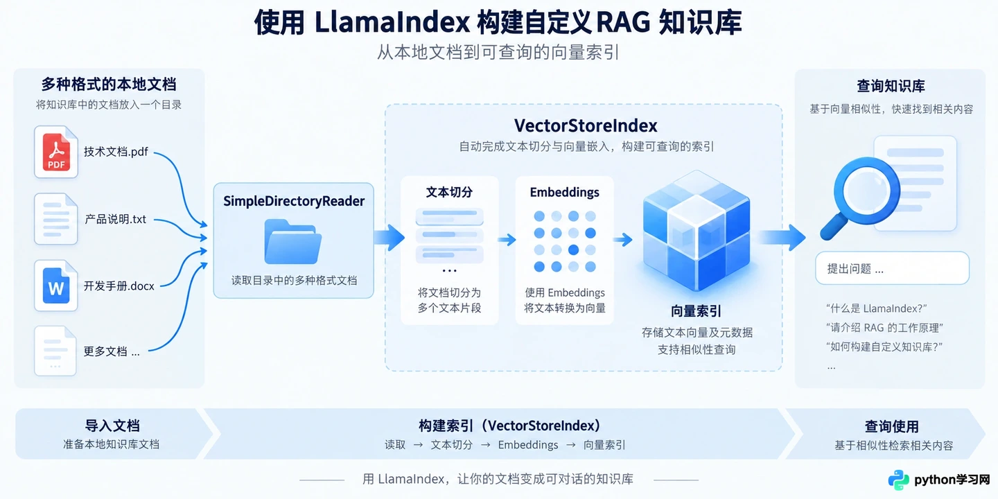 LangChain与LlamaIndex中怎么集成自定义RAG知识库