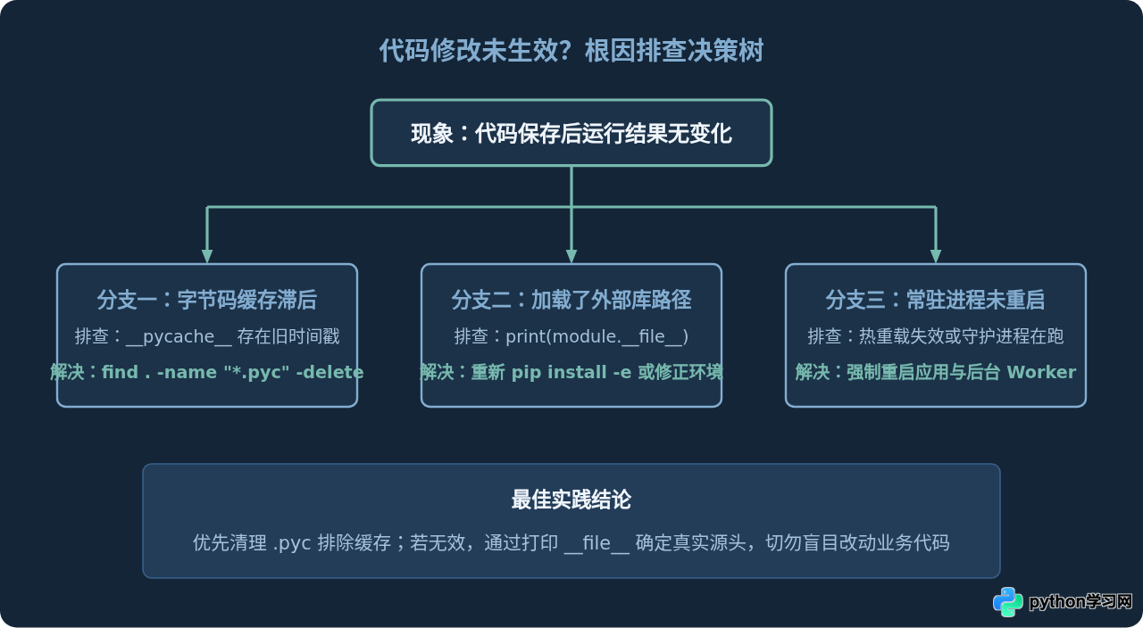 Python代码修改后未生效？清理.pyc缓存的正确方法