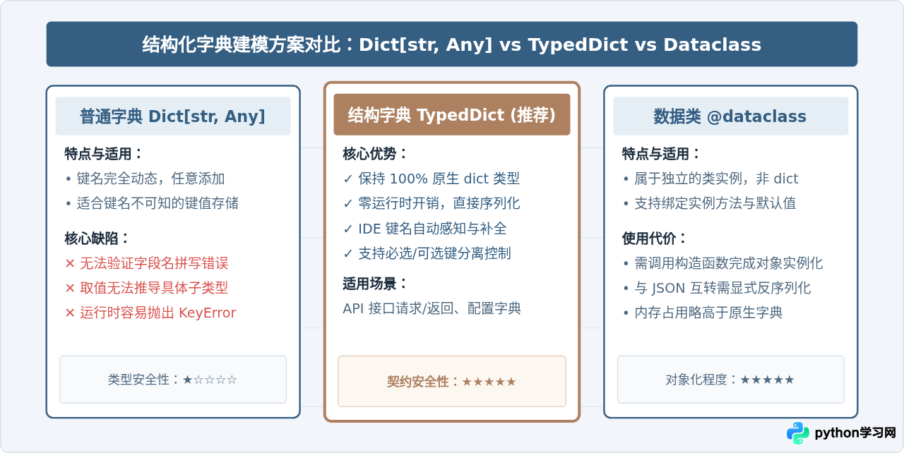 怎么使用typing模块为Python复杂数据结构添加注解
