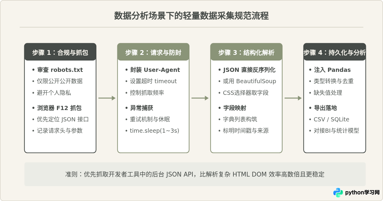 学习Python爬虫对职业发展有帮助吗？数据分析师技能需求解析