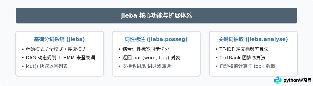 Python怎么使用jieba库进行中文分词