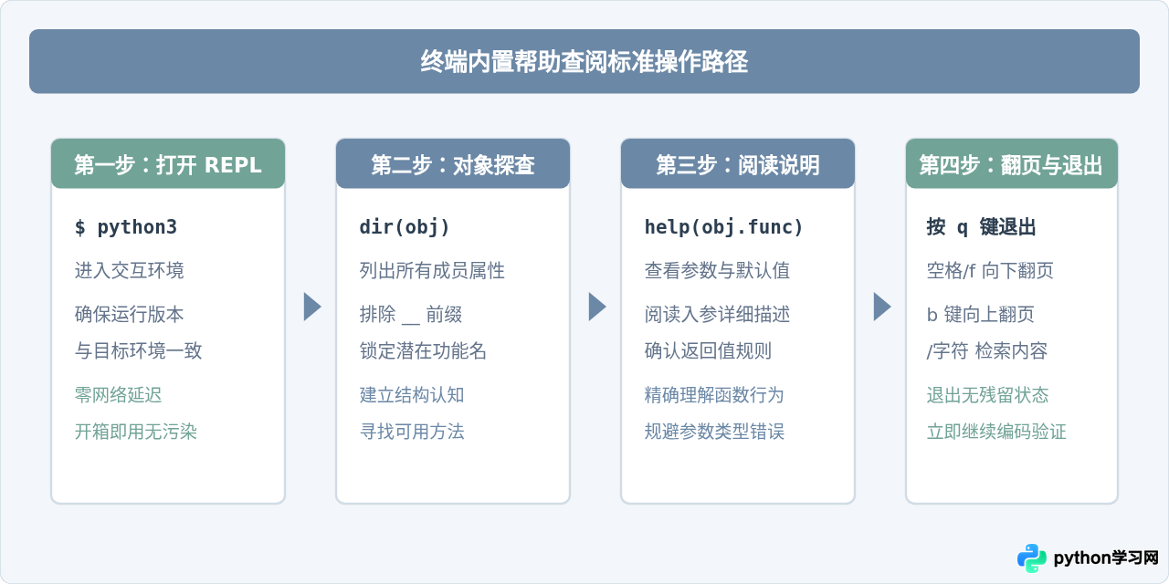 Python官方文档太难懂？新手怎么正确查阅帮助信息