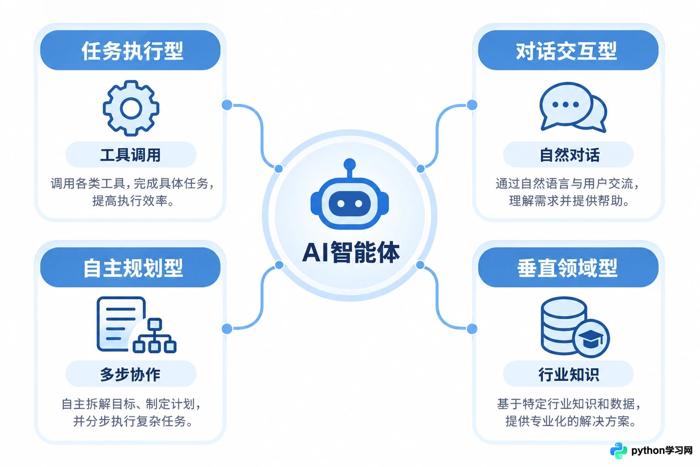 AI智能体有哪些主流分类及代表产品