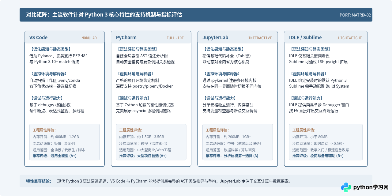 支持Python 3的主流编程软件有哪些？兼容性与特性解析