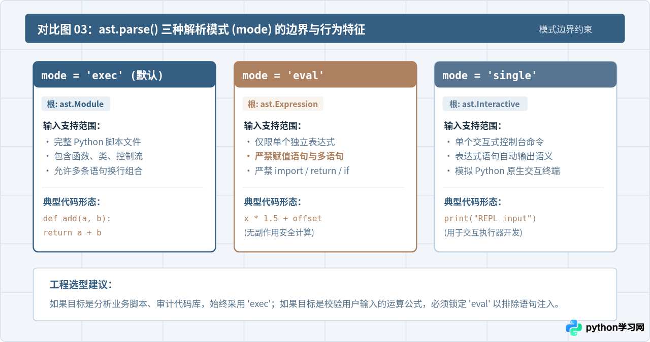 Python ast模块入门：怎么将代码字符串转换为抽象语法树