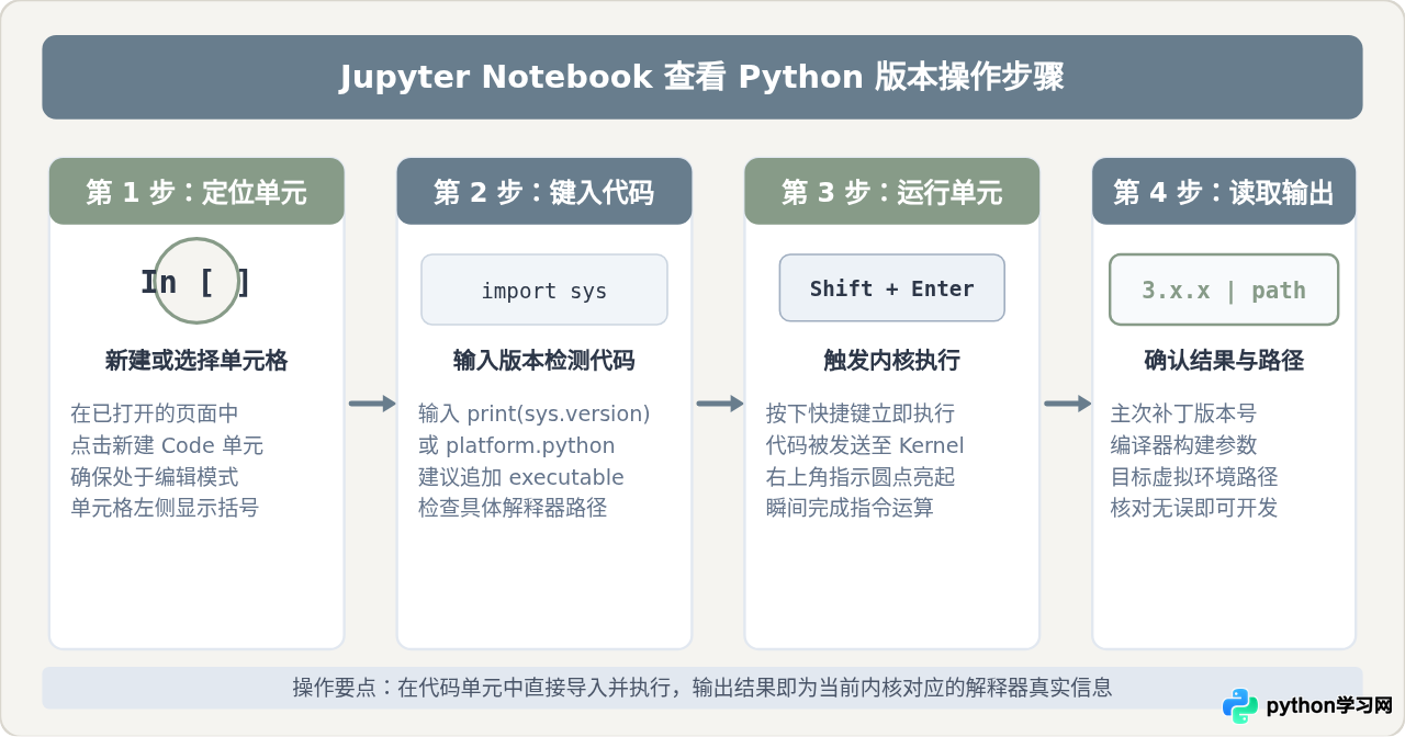 Jupyter中怎么查看当前Python版本
