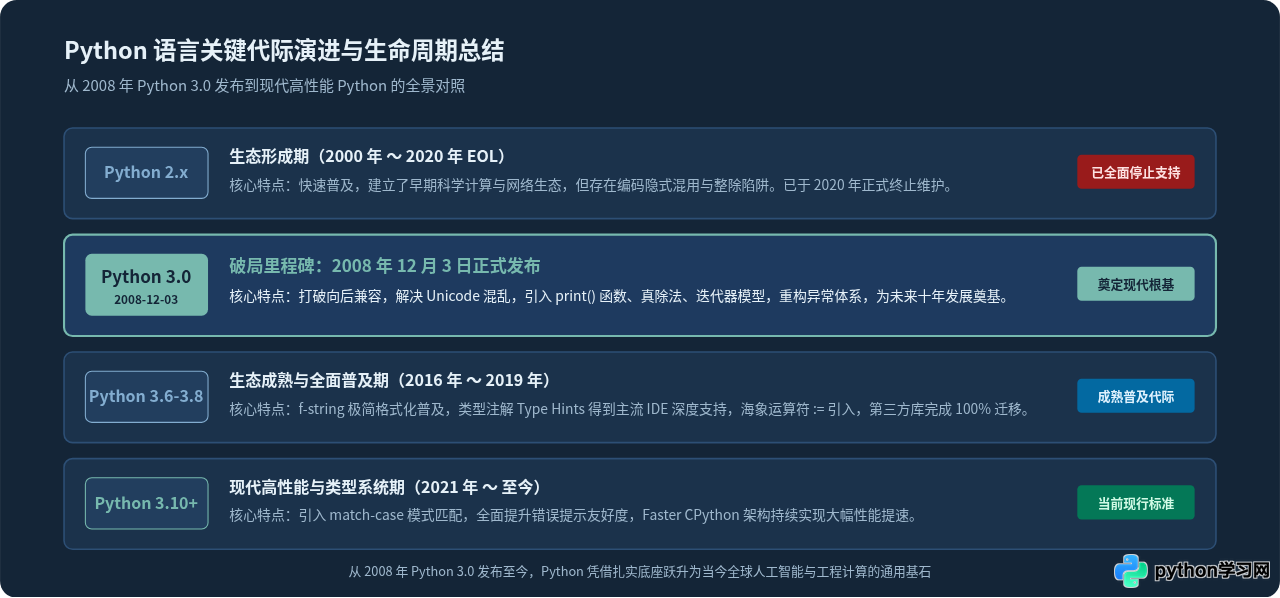 Python 3.0 是哪一年发布的？具体发布日期回顾