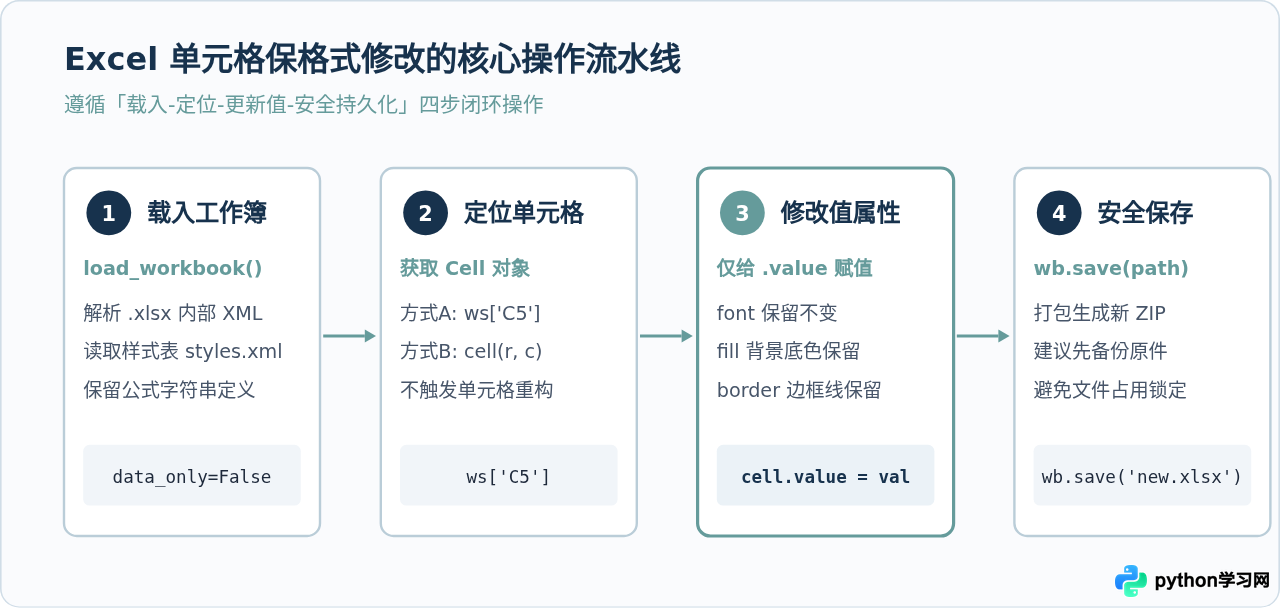 Python修改现有Excel 2007(.xlsx)文件指定单元格且保留原格式