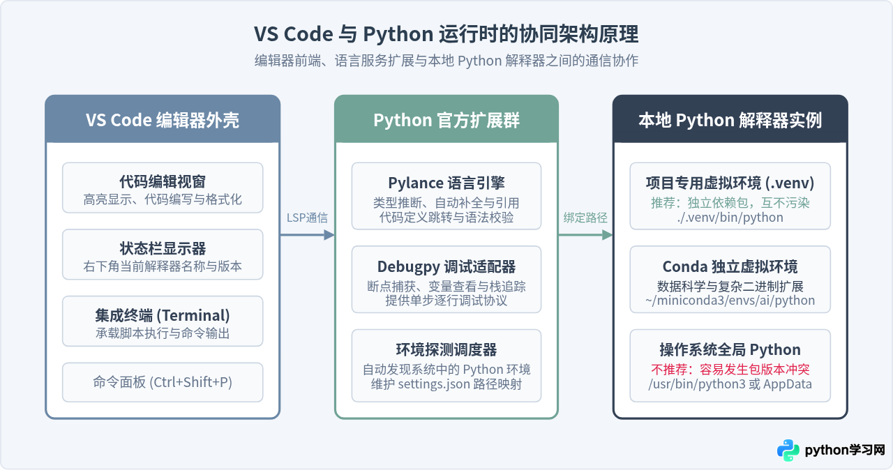 VS Code配置Python开发环境：安装扩展与选择解释器