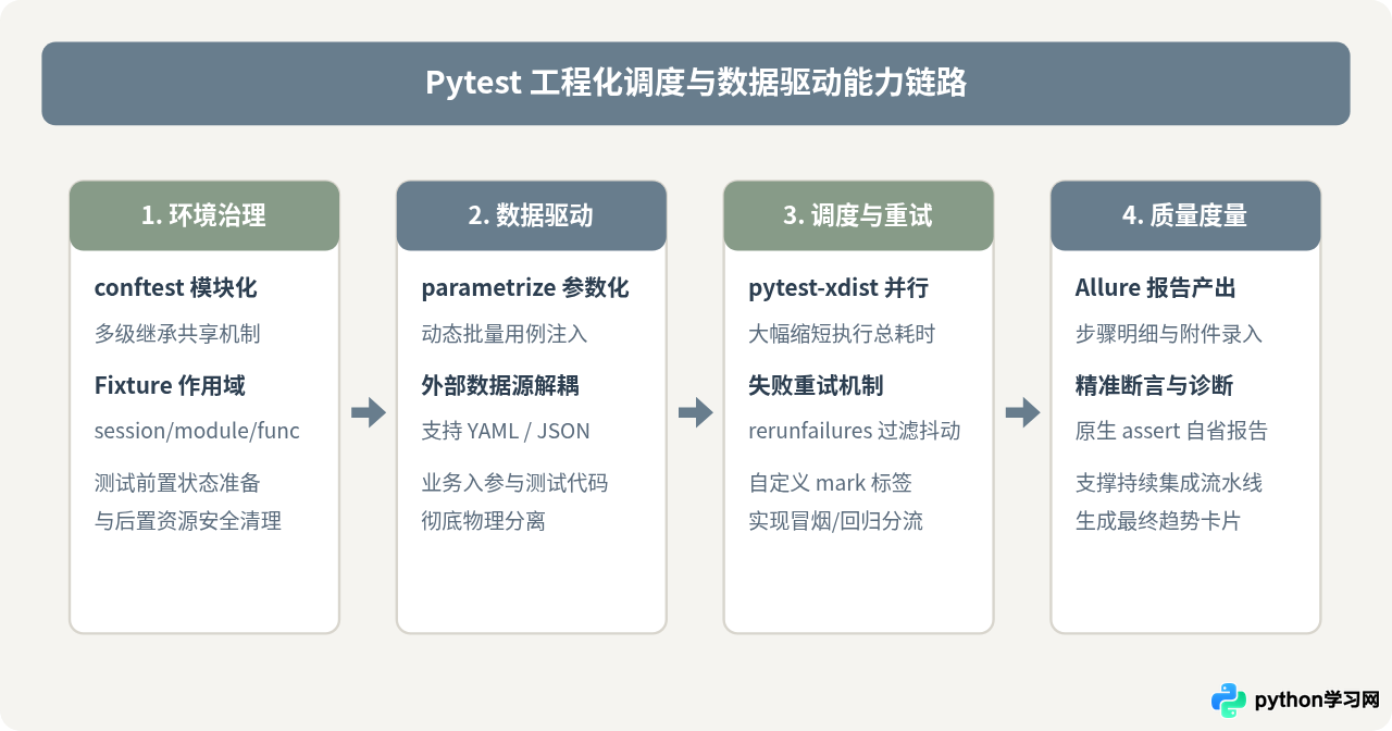 Python自动化测试简历核心技能清单：Selenium、Pytest与CI/CD怎么写
