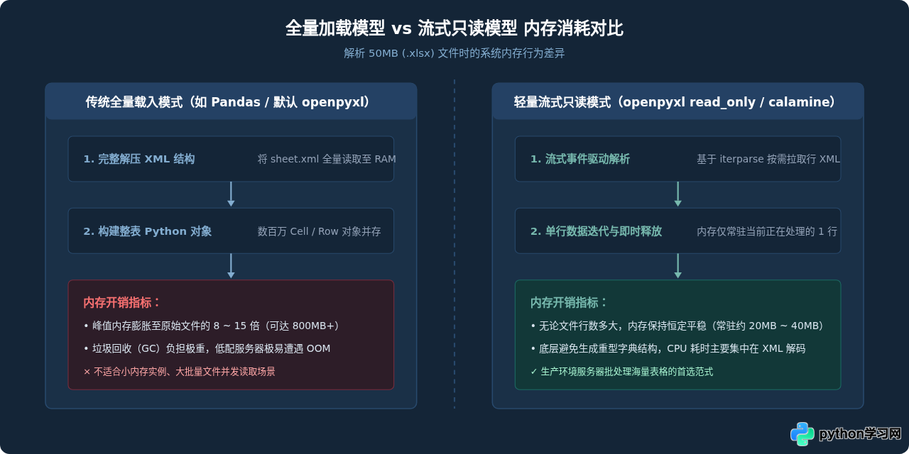 Python只读Excel文件用什么库最轻量
