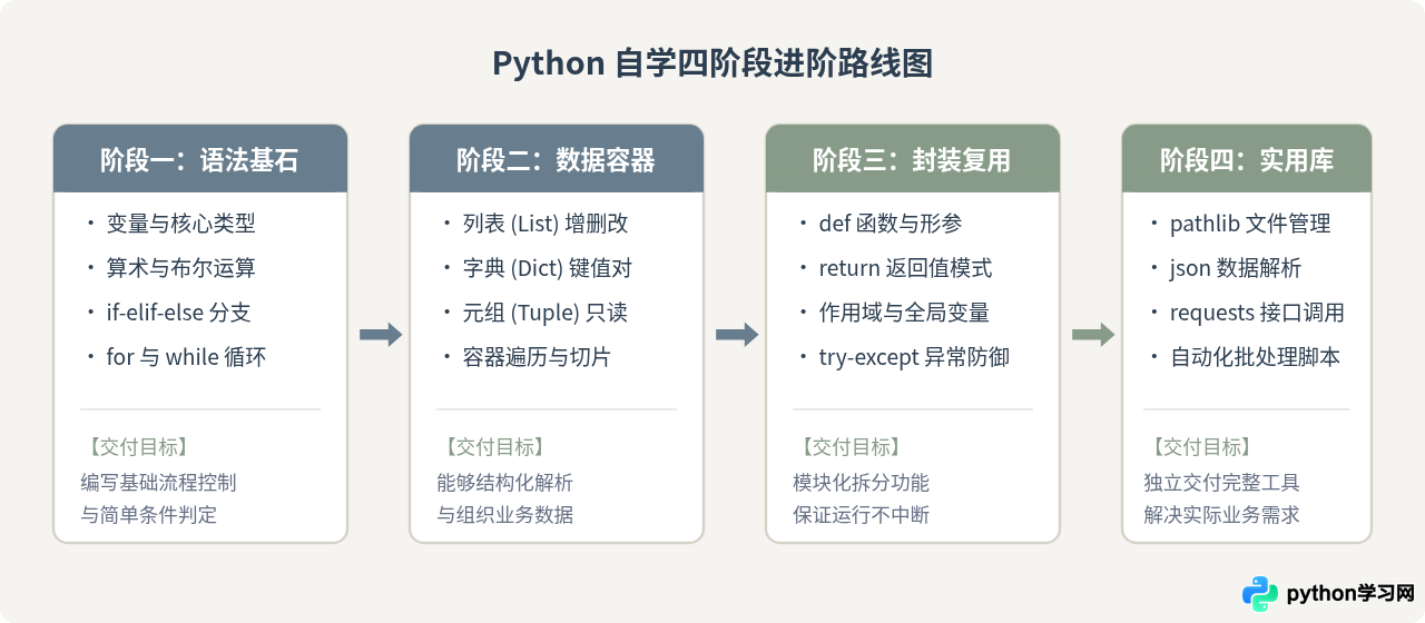 Python自学路线图：新手必学的核心语法与常用库