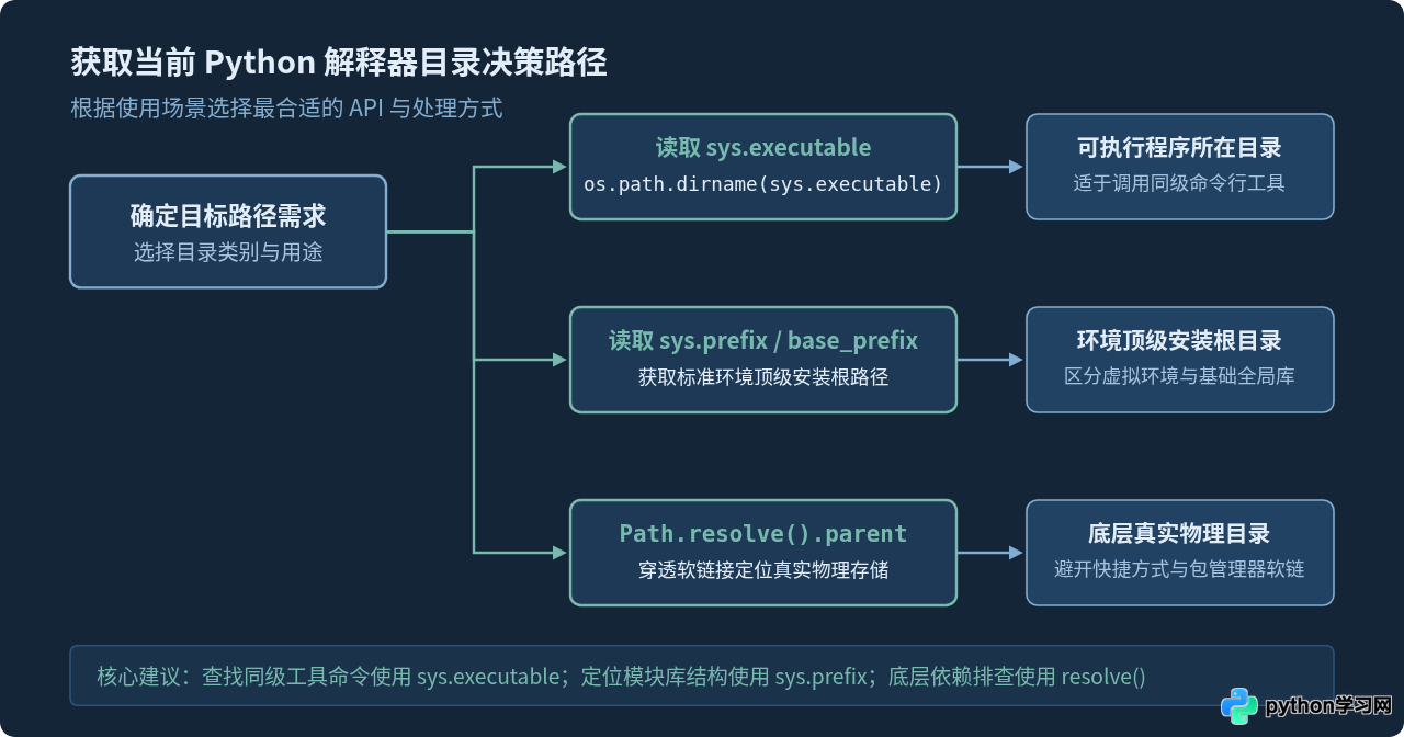 Python代码中怎么获取当前解释器的安装目录