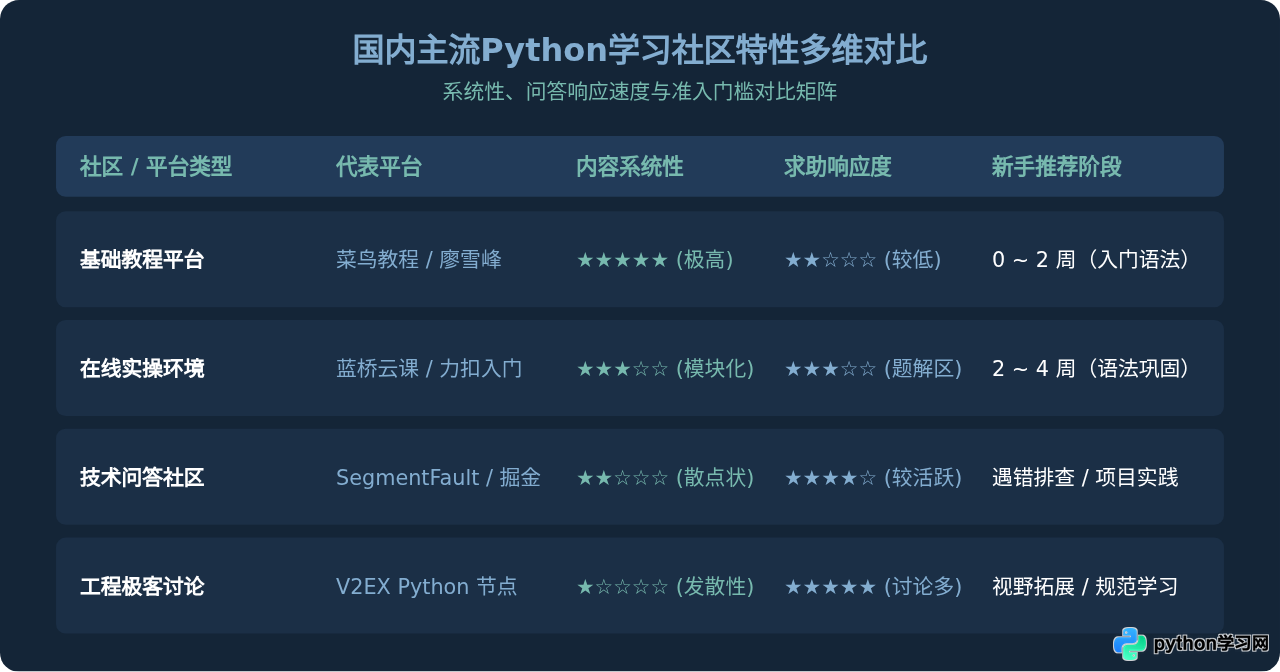 国内优质的中文Python新手学习社区与网站推荐