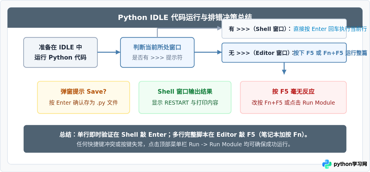 Python IDLE按什么键运行代码