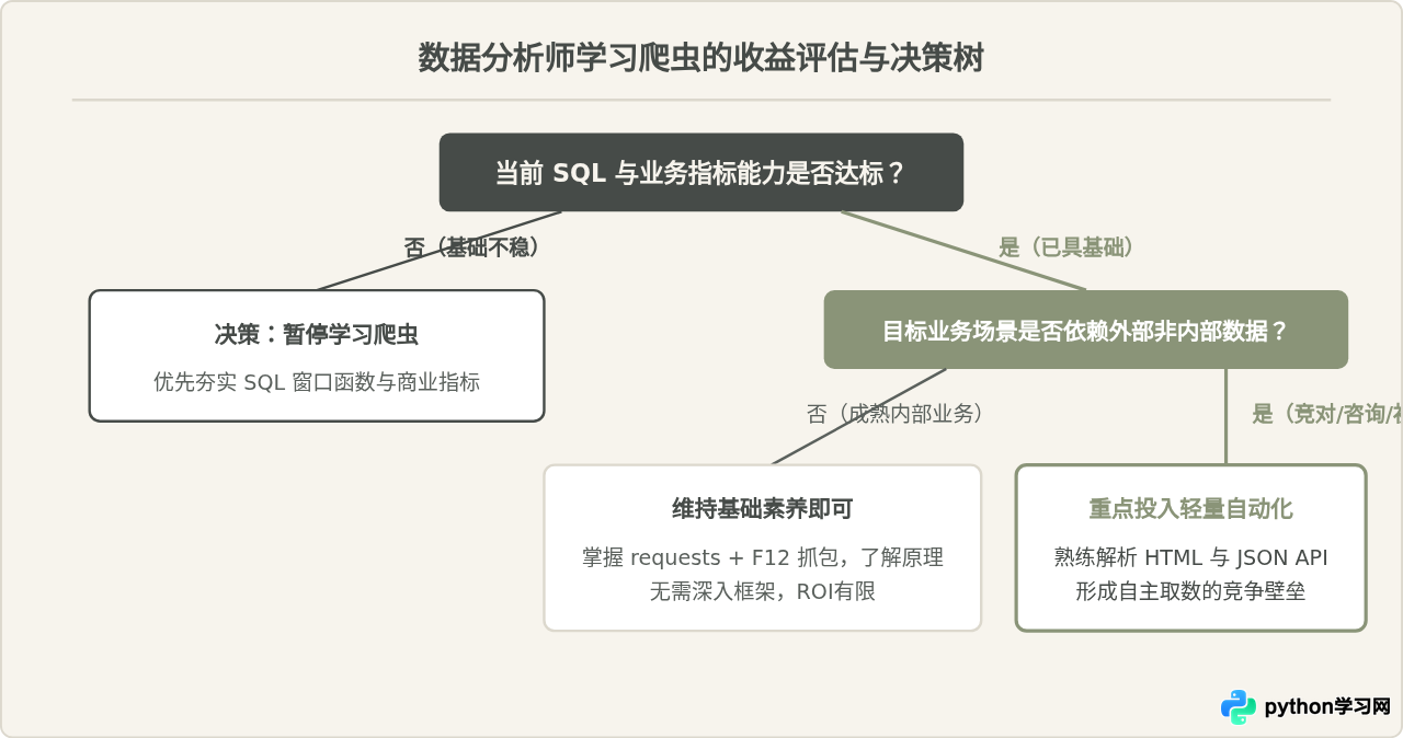 学习Python爬虫对职业发展有帮助吗？数据分析师技能需求解析