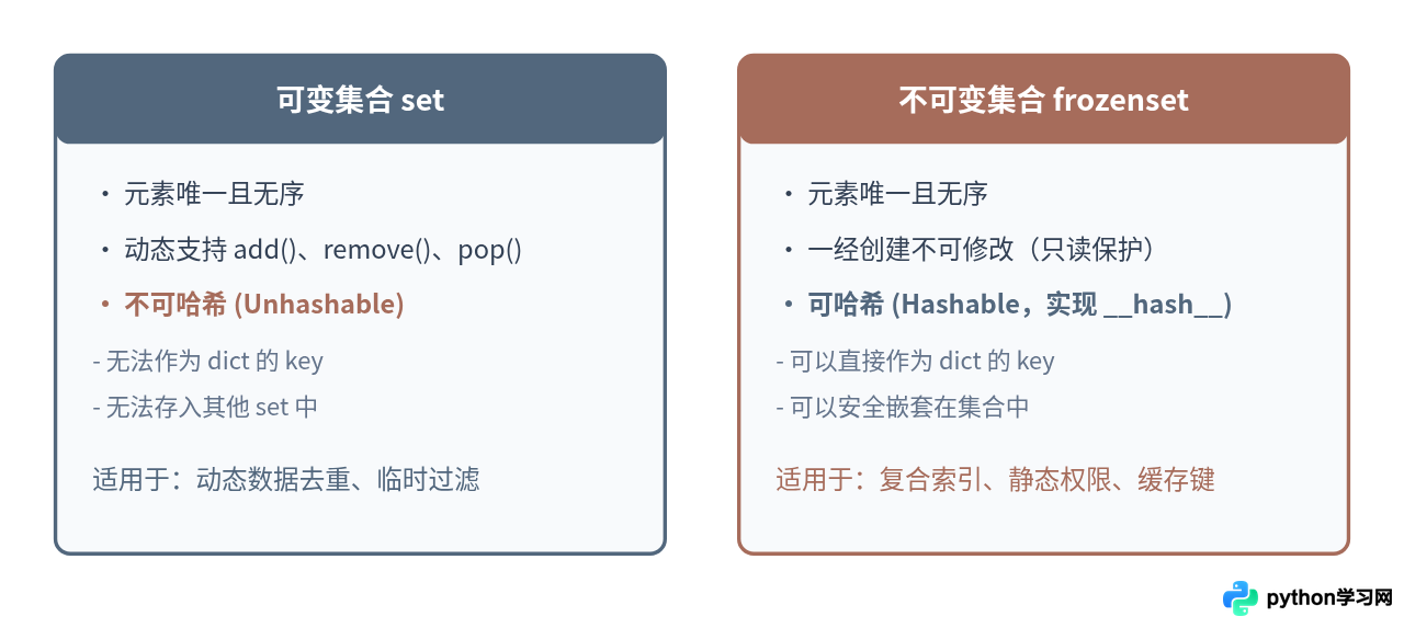 Python frozenset是什么：不可变集合的使用场景与方法
