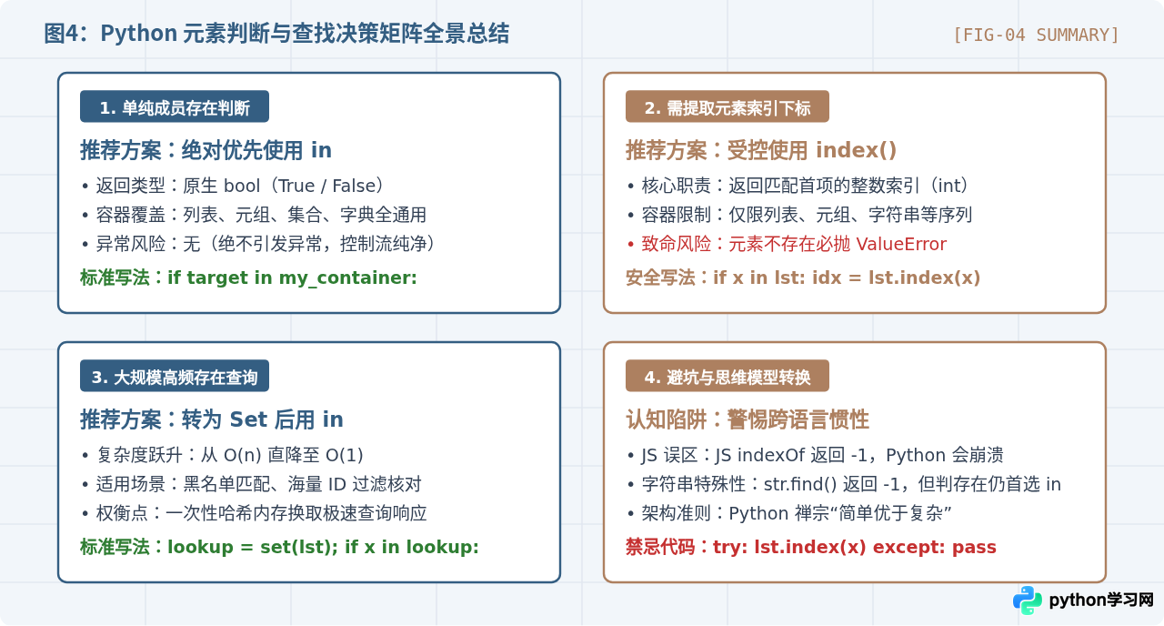 Python中用in运算符还是index()判断元素存在更合适