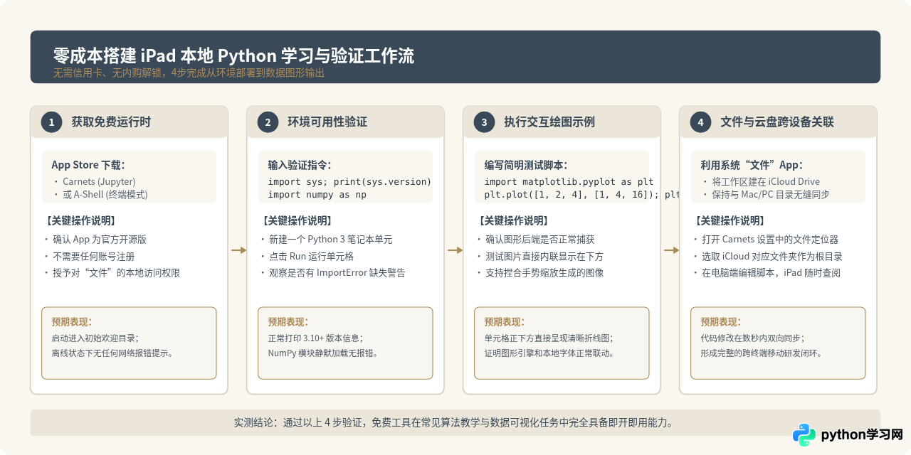 免费还是付费？iPad Python编程App选择指南