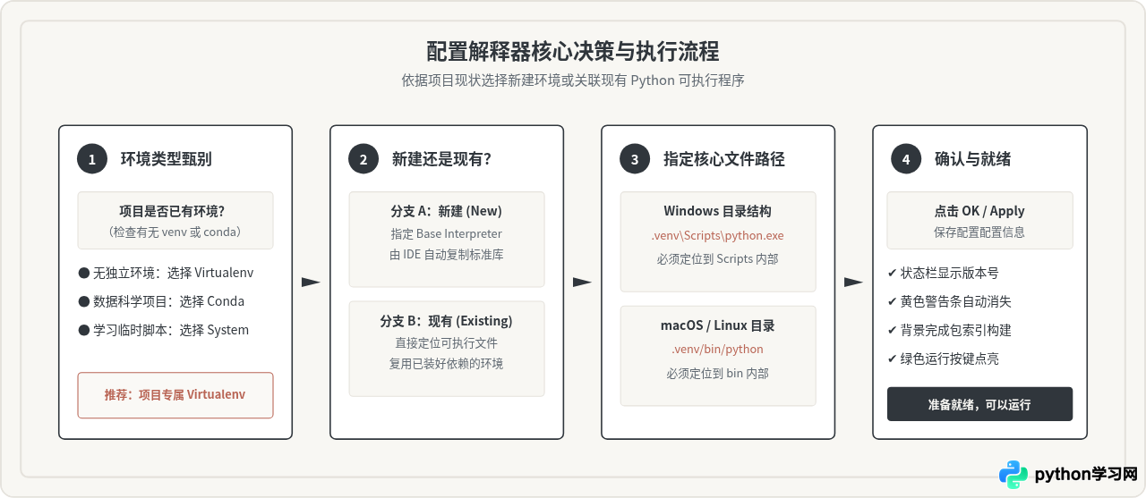PyCharm提示No interpreter configured怎么解决