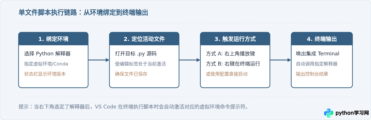 VS Code怎么运行选定的Python文件或整个项目