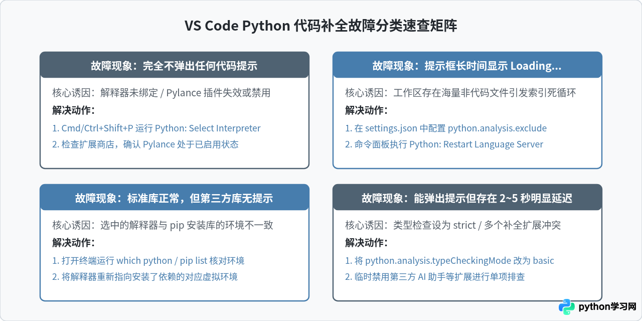 VS Code Python 代码自动补全慢或失效的排查方法
