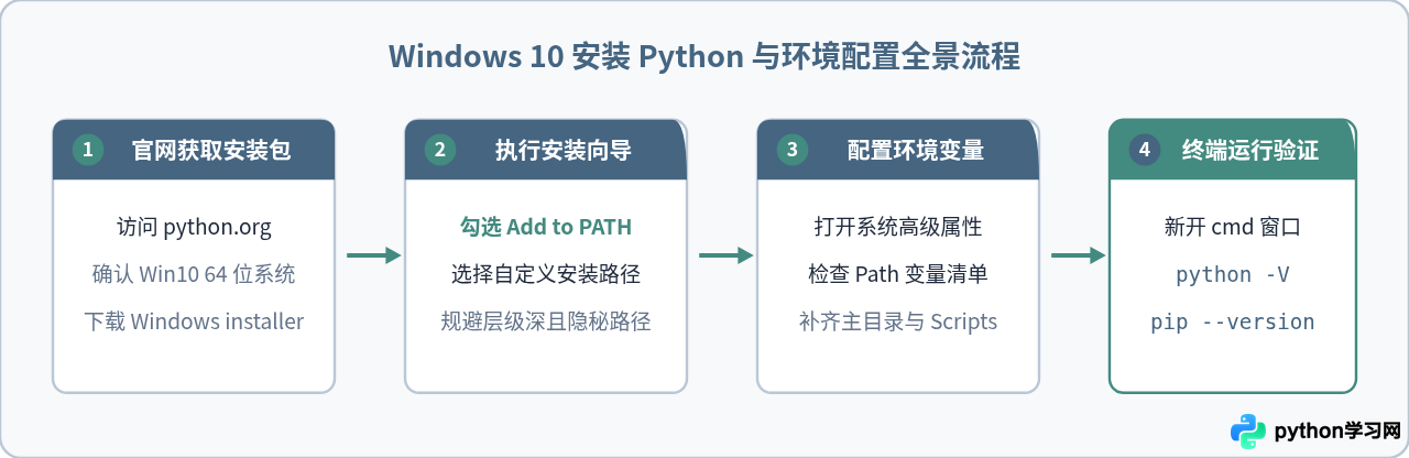 Windows 10安装Python并配置环境变量的详细步骤