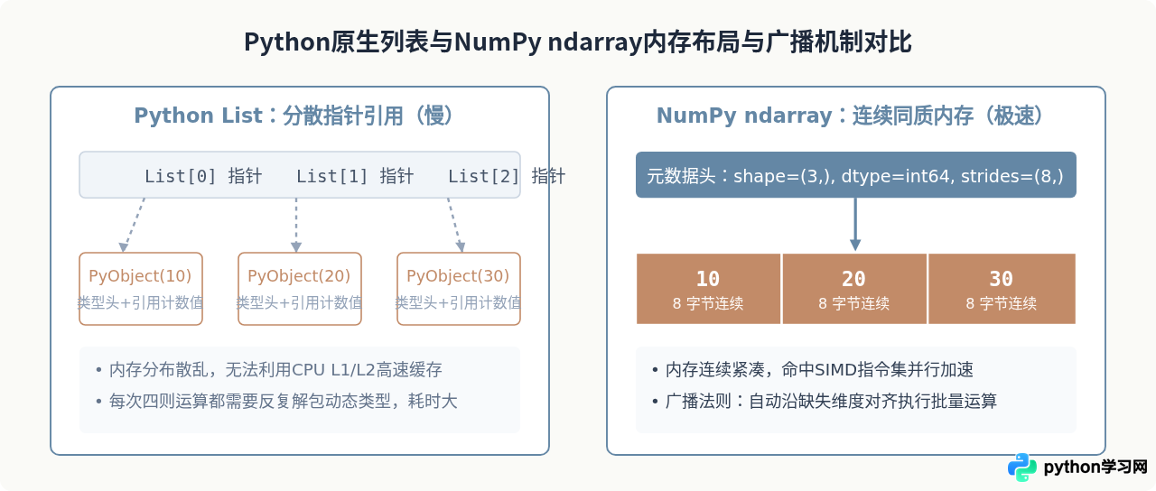 Python数据分析方向学习指南：NumPy、Pandas与可视化实战路径