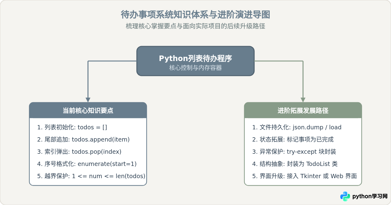 Python基于列表实现简易待办事项列表代码