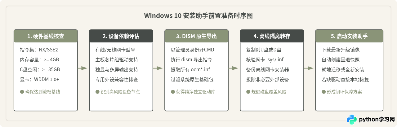 运行Win10安装助手前的硬件兼容性检查与驱动备份