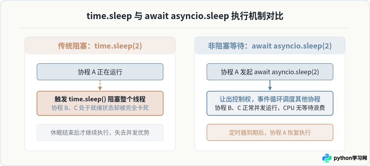 Python异步程序中await asyncio.sleep的非阻塞等待用法