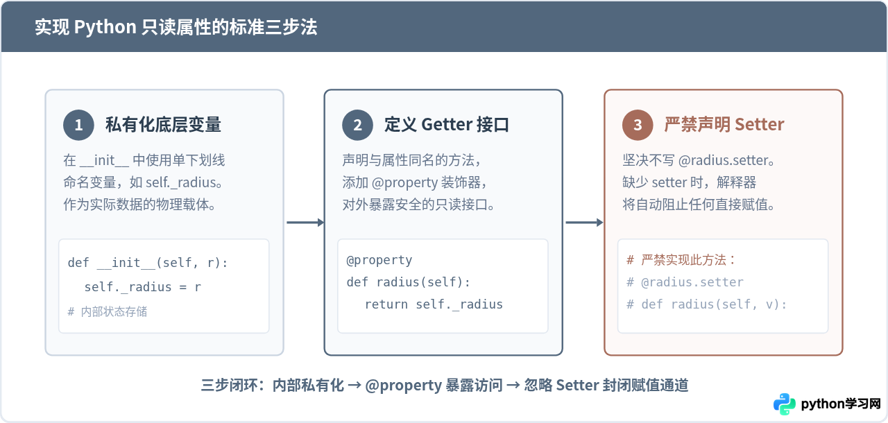 怎么在Python中利用property实现只读属性