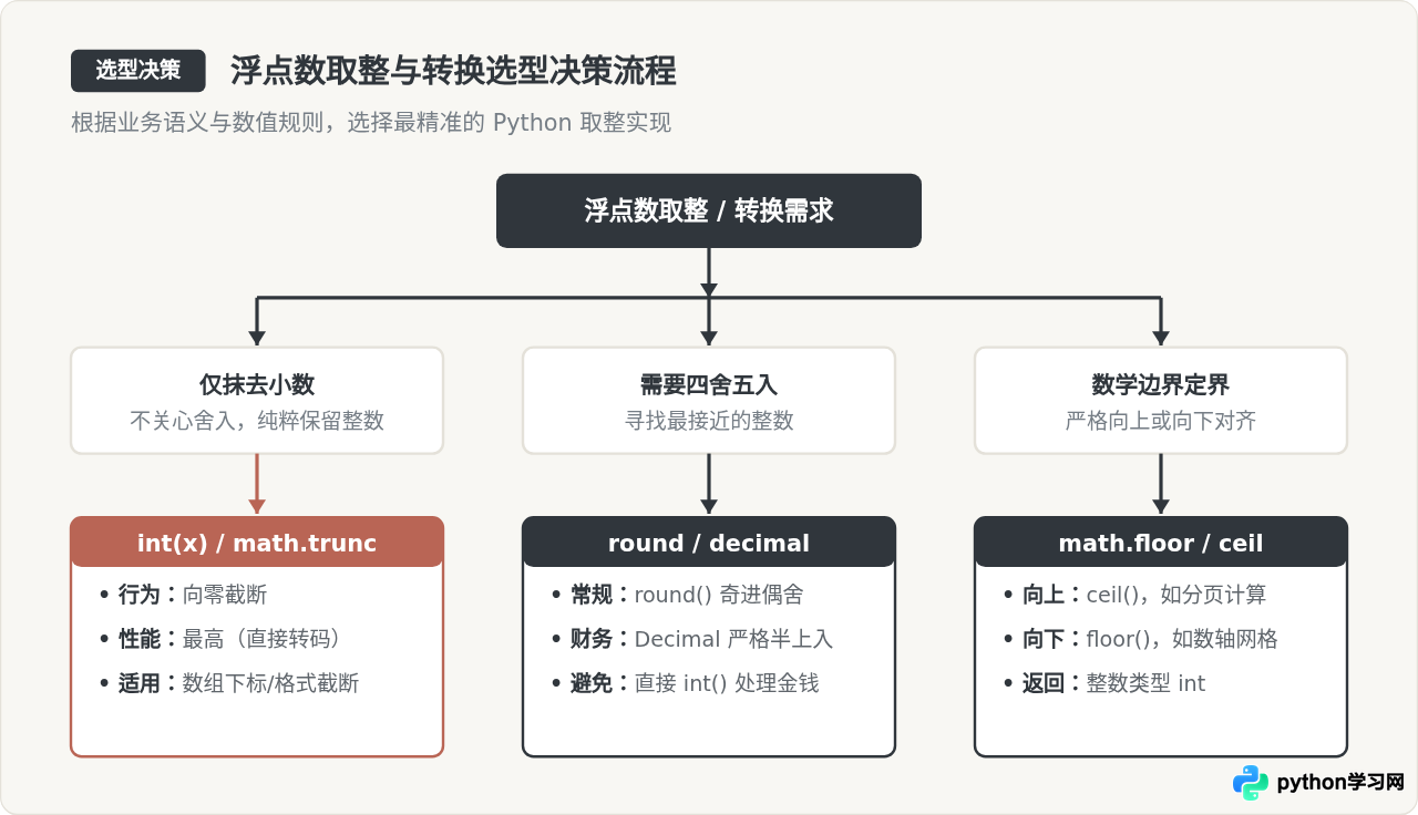 Python int()处理浮点数是截断还是四舍五入？