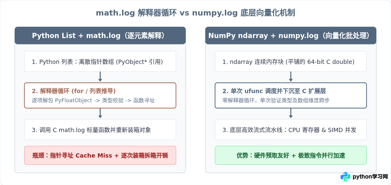 Python numpy.log批量计算数组对数：与math.log的性能对比