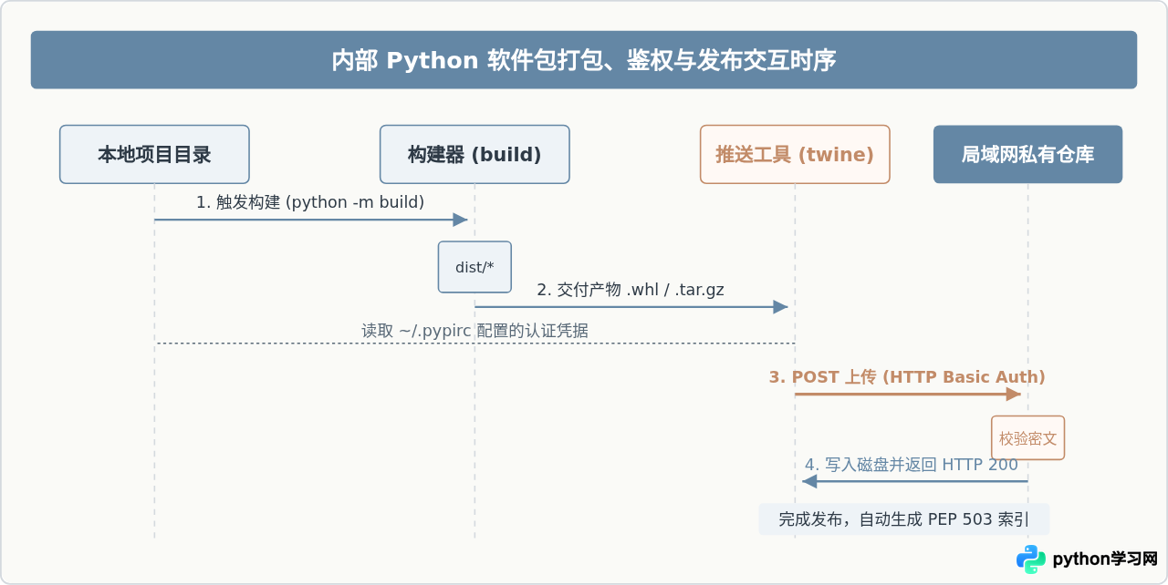 怎么在局域网内部署私有Python软件包仓库