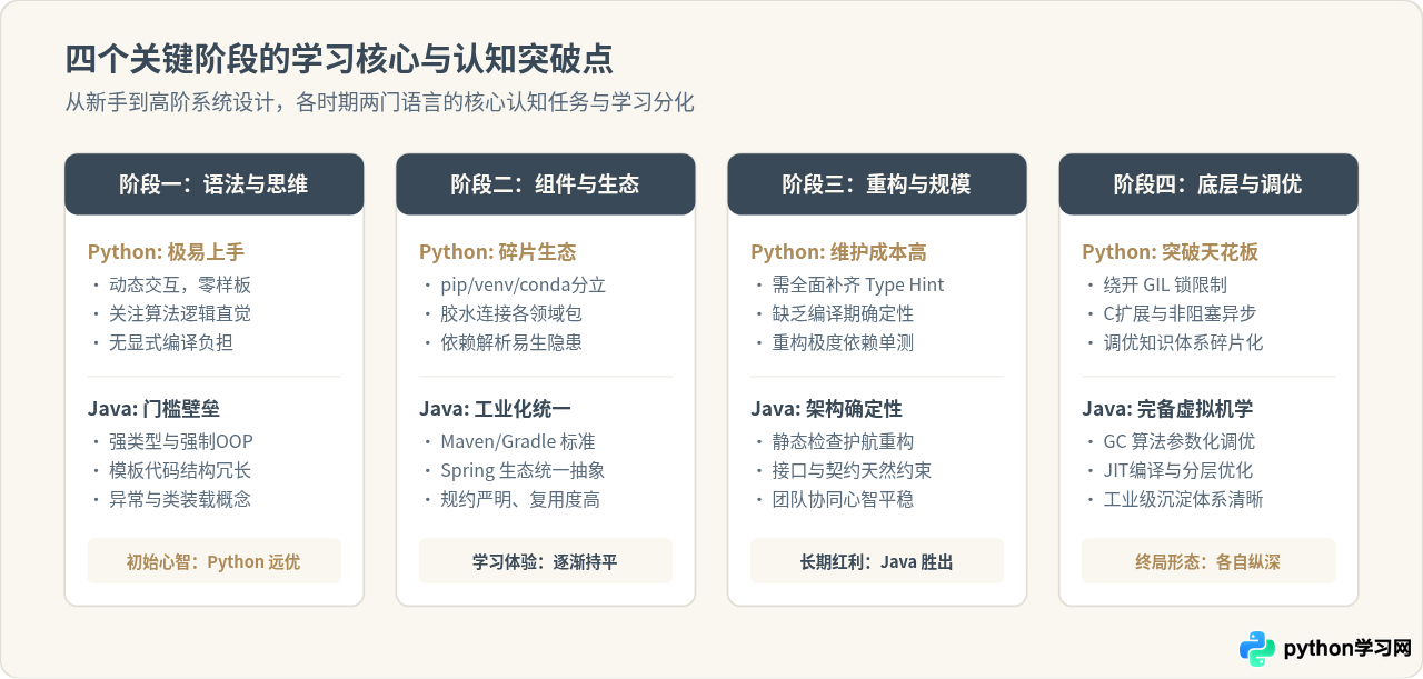 Python和Java的长期学习曲线有什么不同？