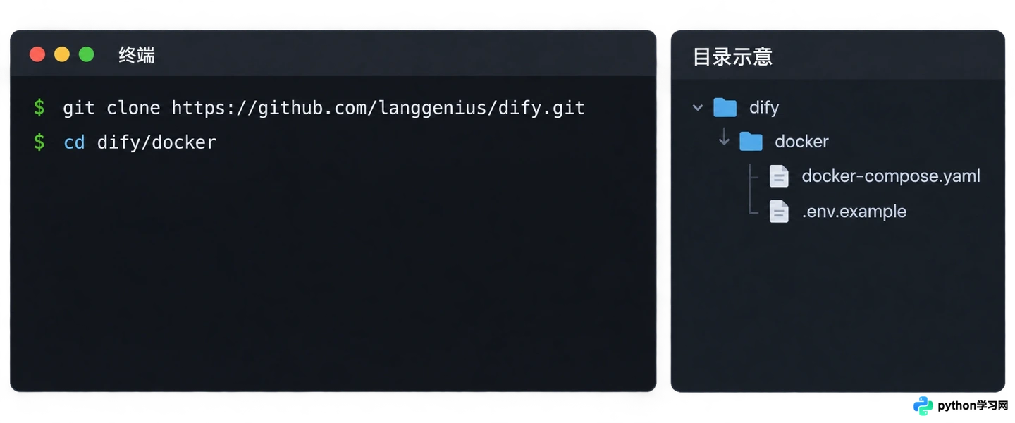 Dify本地部署教程：使用Docker Compose搭建私有化环境