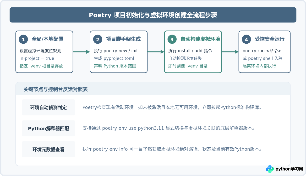 使用Poetry进行Python依赖管理与虚拟环境自动创建