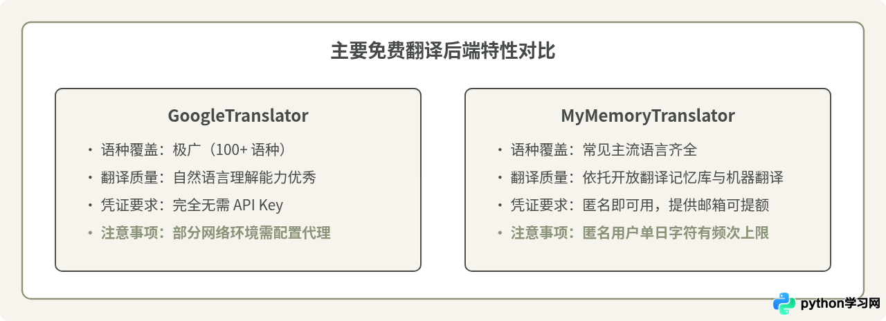 Python使用deep-translator库实现免费多语言翻译
