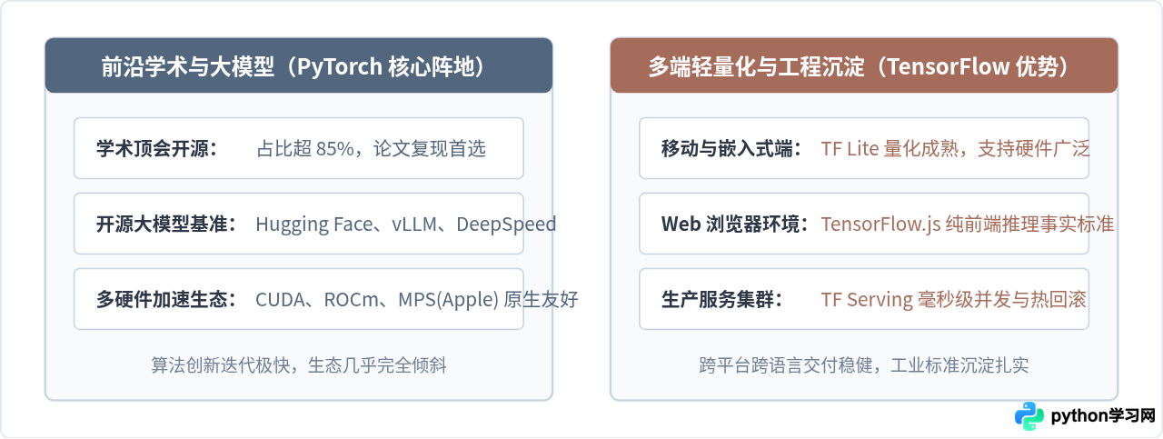 Python人工智能开发用什么框架？TensorFlow与PyTorch解析