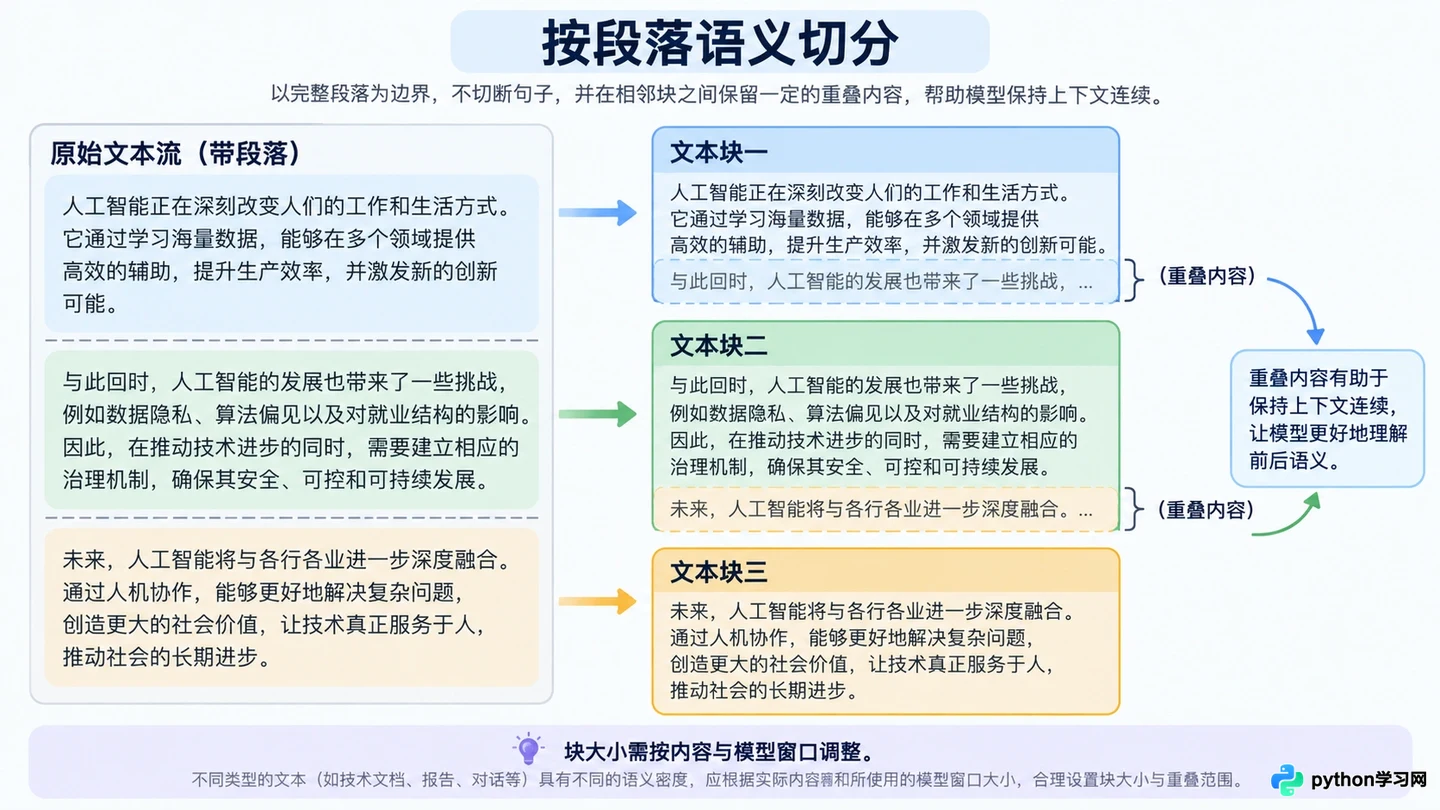 怎么从零构建RAG知识库:数据清洗、分块与向量化全流程