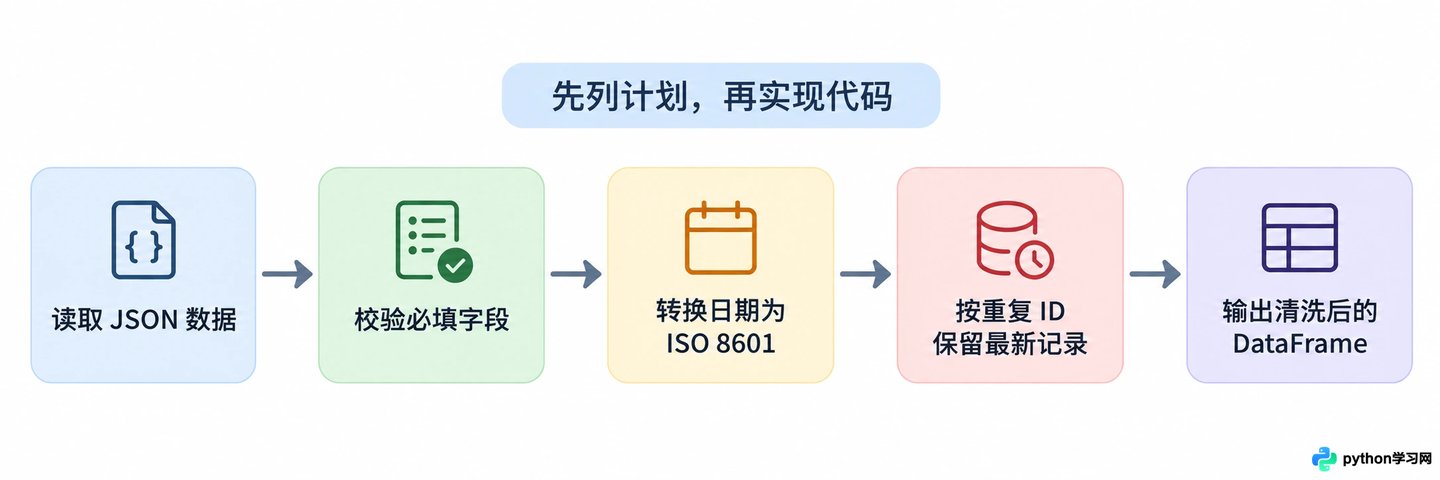 怎么写好Prompt让AI编程软件生成高质量代码?进阶技巧与实践案例